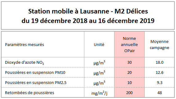 tableau annuel polluant Lausanne M2 Délices
