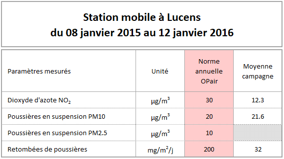 tableau annuel polluant Lucens