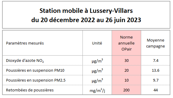 tableau annuel polluant Lussery Villars