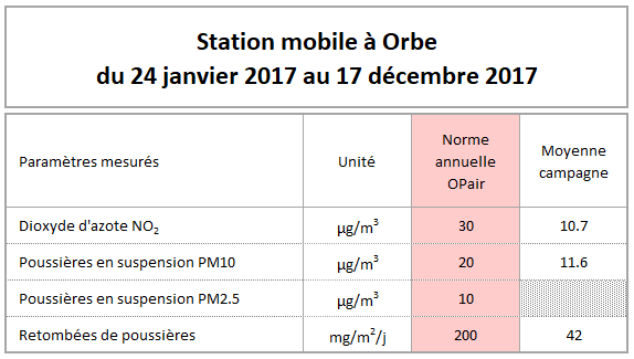 tableau annuel polluant Orbe