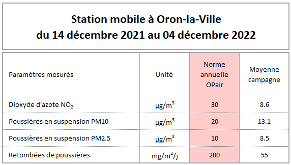 tableau annuel polluant Oron