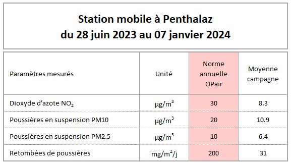 tableau annuel polluant Penthalaz