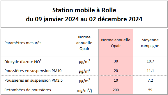 valeurs annuelles qualité de l'air mobile rolle 2024
