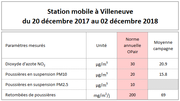 tableau annuel polluant Villeneuve