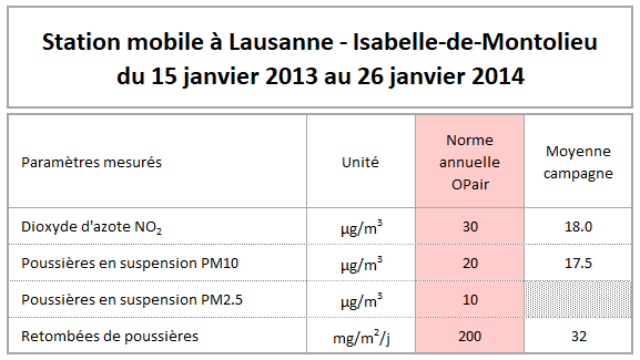 tableau annuel polluant Gland