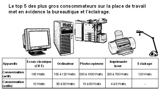 La Consommation Inutile Des Appareils Electriques Vd Ch