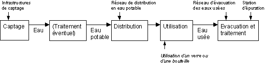 Circuit linéaire de l'eau