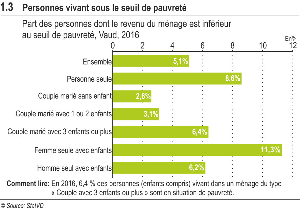 1.3. Personnes vivant sous le seuil de pauvreté État de Vaud
