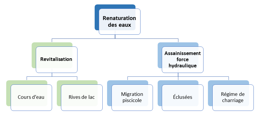 Renaturation des eaux Renaturation des eaux