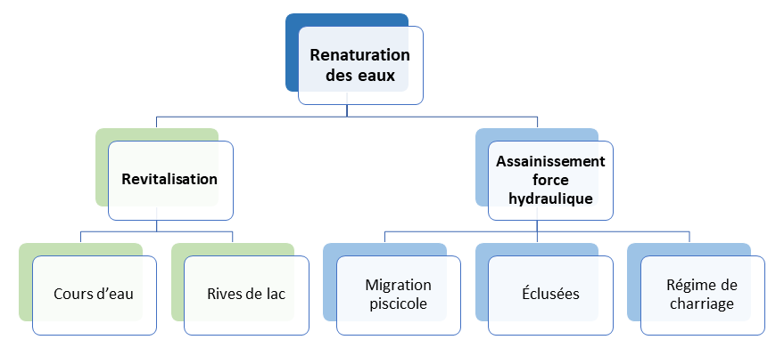 Renaturation des eaux