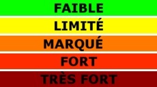 Echelle des dangers