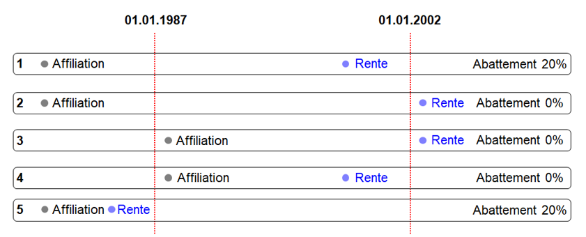 Rente exemples