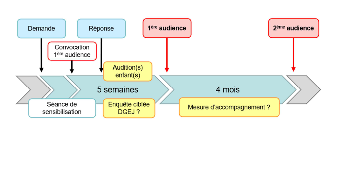 Modèle du consensus parental: déroulement