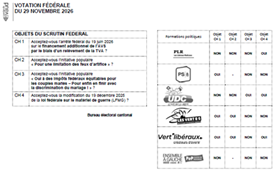 Position des partis