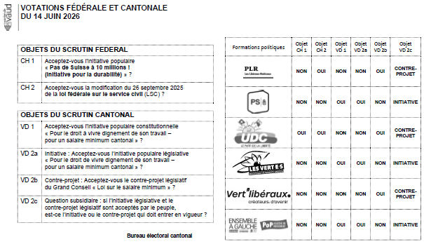 Position des partis
