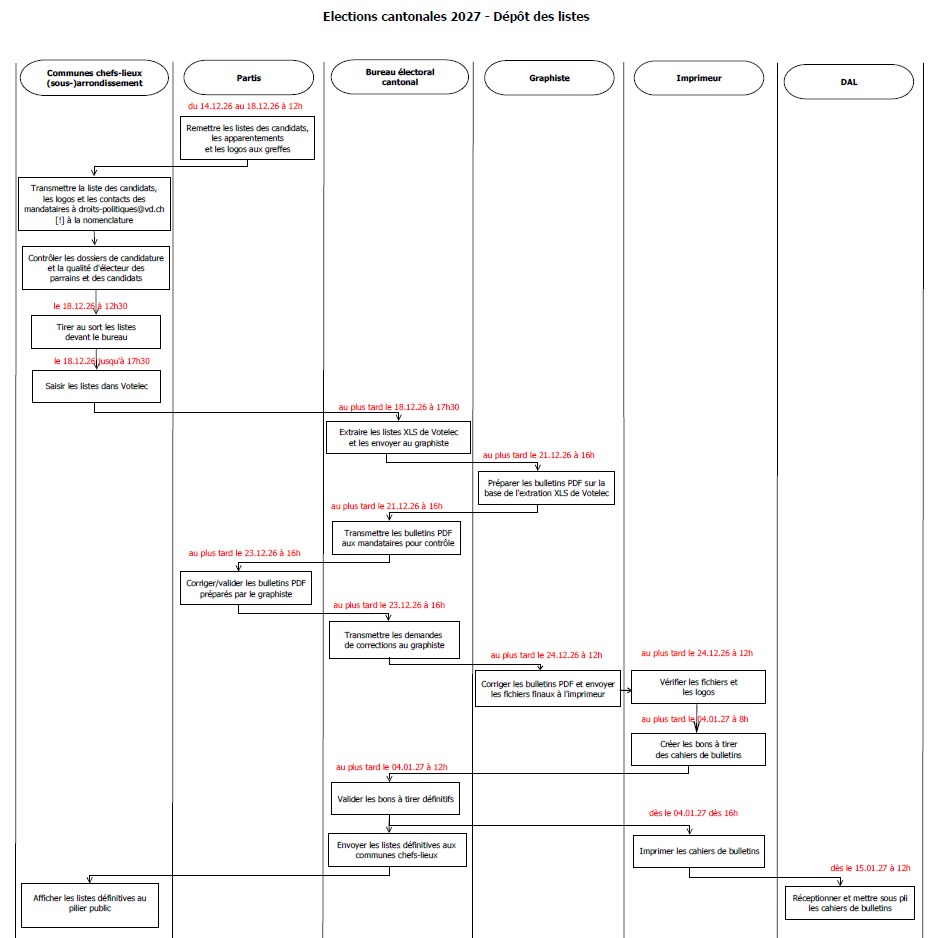 Processus dépôt des listes