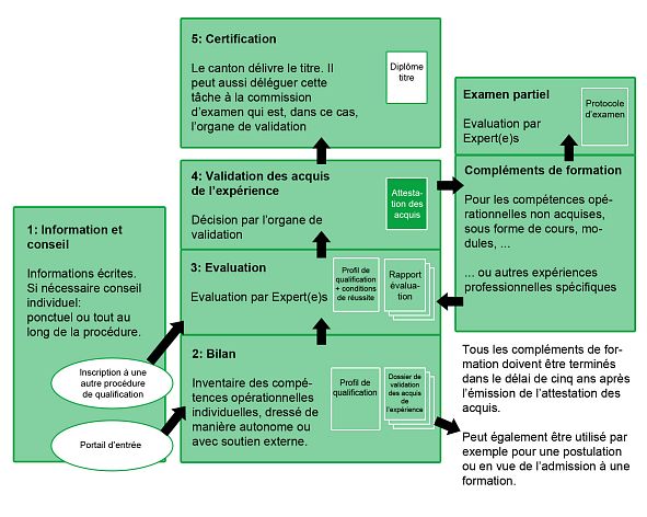 Schéma des étapes de la VAE Schéma des étapes de la VAE