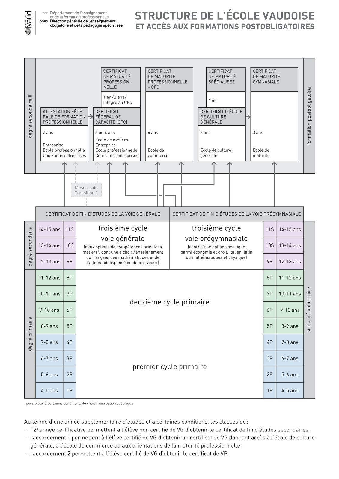 Structure de l'école vaudoise