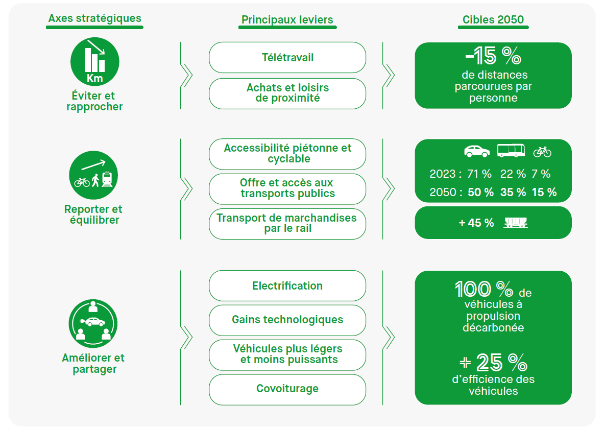 Stratégie mobilité : synthèse des cibles