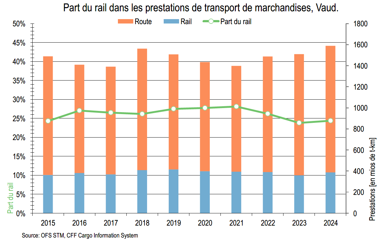 Prestations marchandises