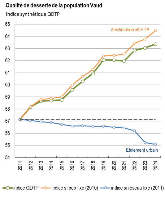 Qualité de la desserte population