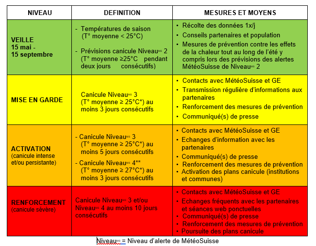 Tableau niveaux d'alerte
