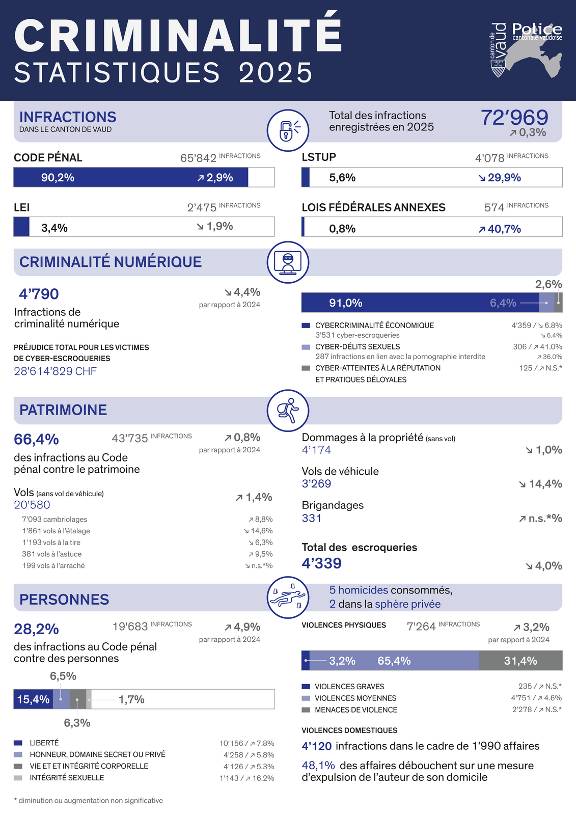 Bilan criminalité 2025 - Infographie