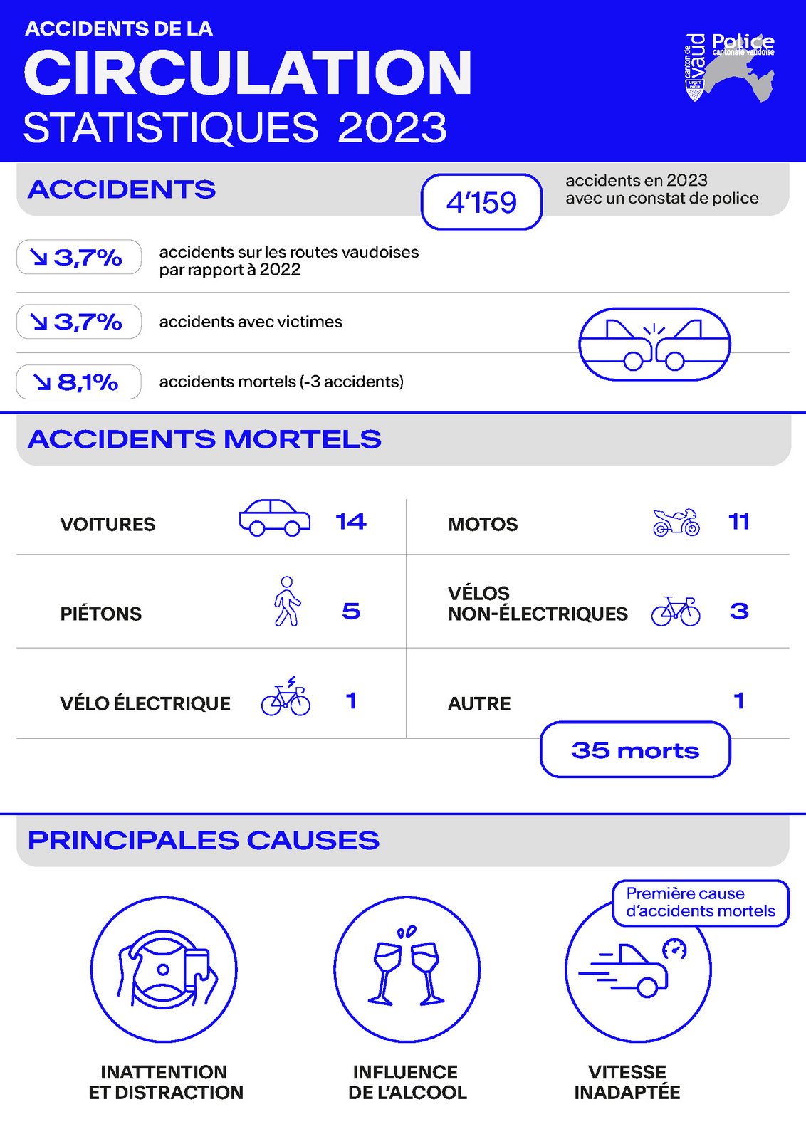 Accident de la circulation - Statistique 2023