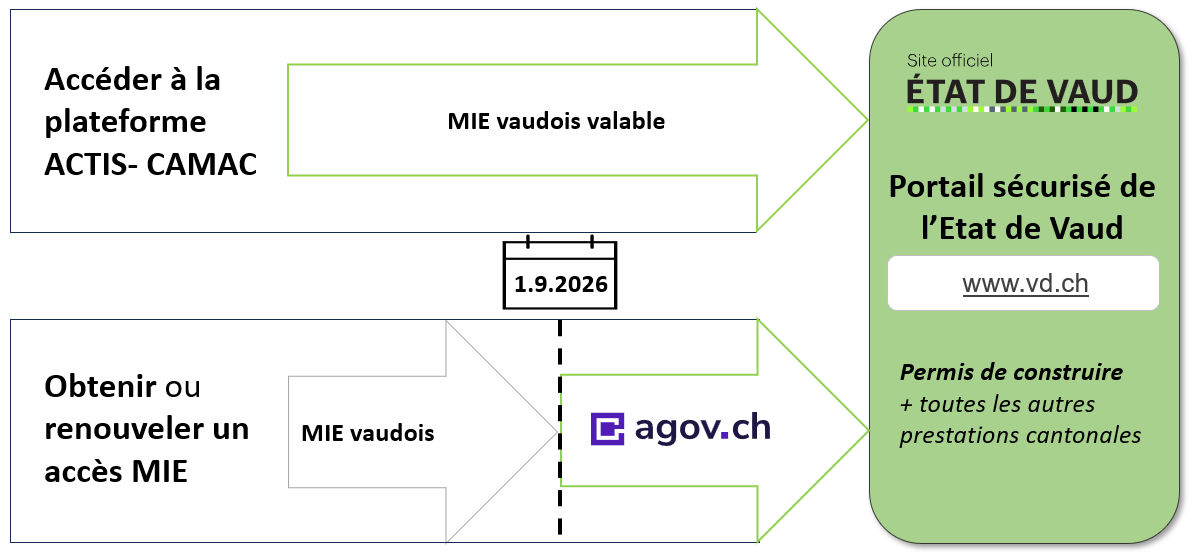 Graphique accès AGOV