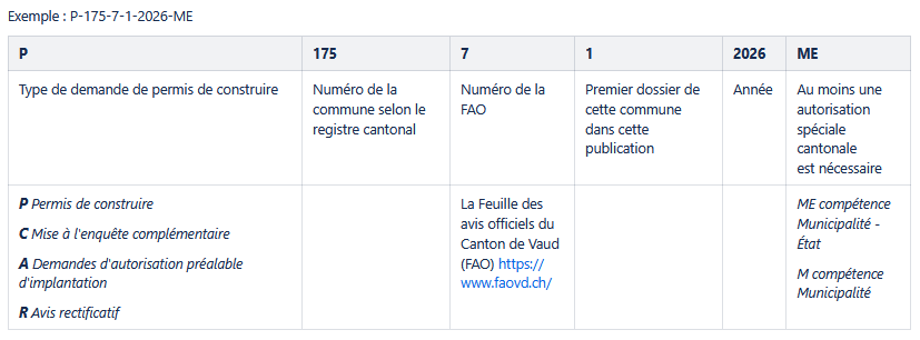 Tableau signification numéro dossier FAO