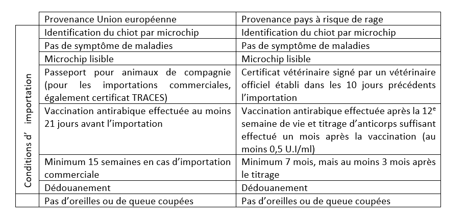 Conditions d'importation