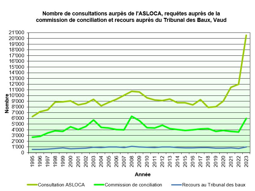 Graphique du nombre de demandes