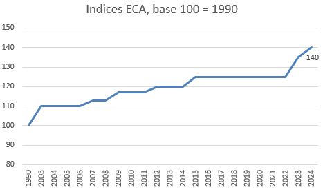 Graphique de l'indice ECA